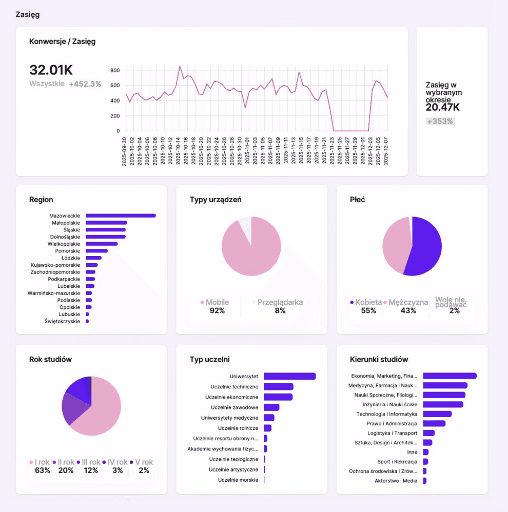 Dashboard modułu analitycznego uniperks